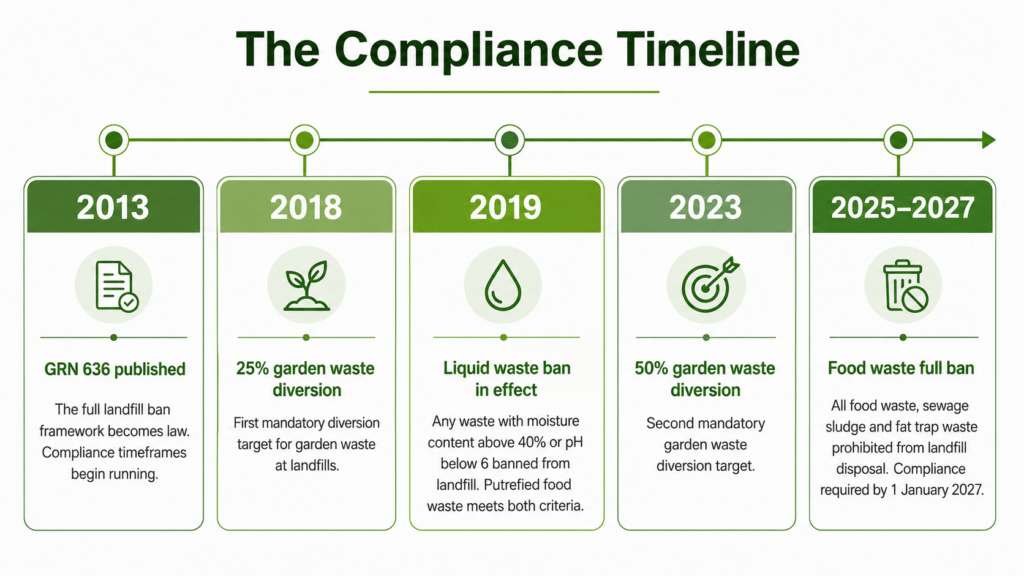 The compliance timeline