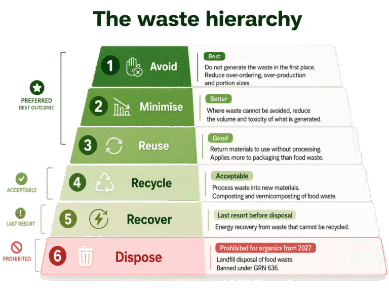 The waste Hierarchy
